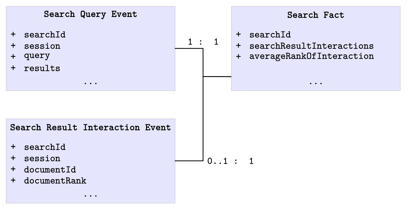 Data model for Online Metric Events