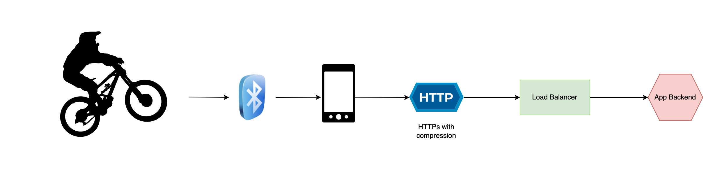 Smartphone app connection
